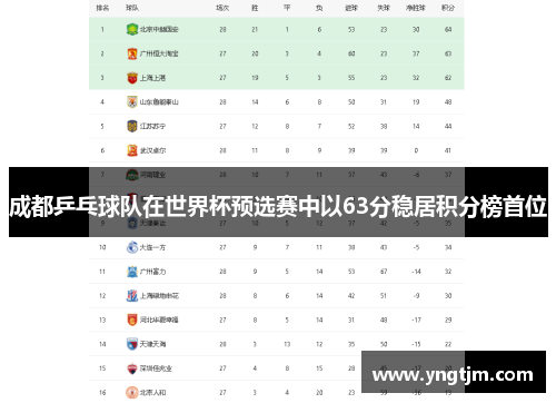 成都乒乓球队在世界杯预选赛中以63分稳居积分榜首位